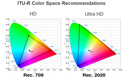 Rec. 709 versus Rec. 2020 picture