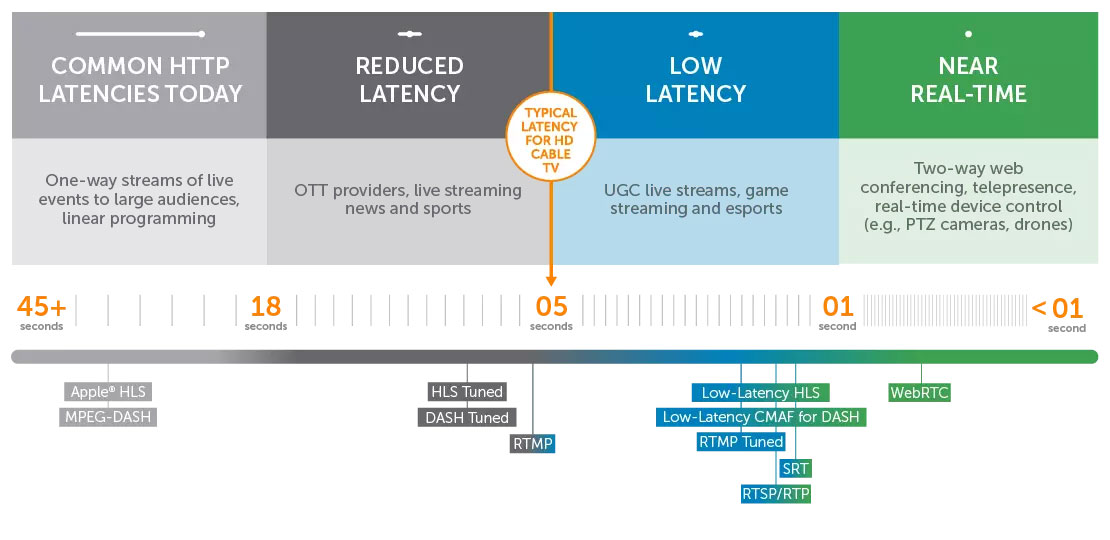 streaming latency explained graphic
