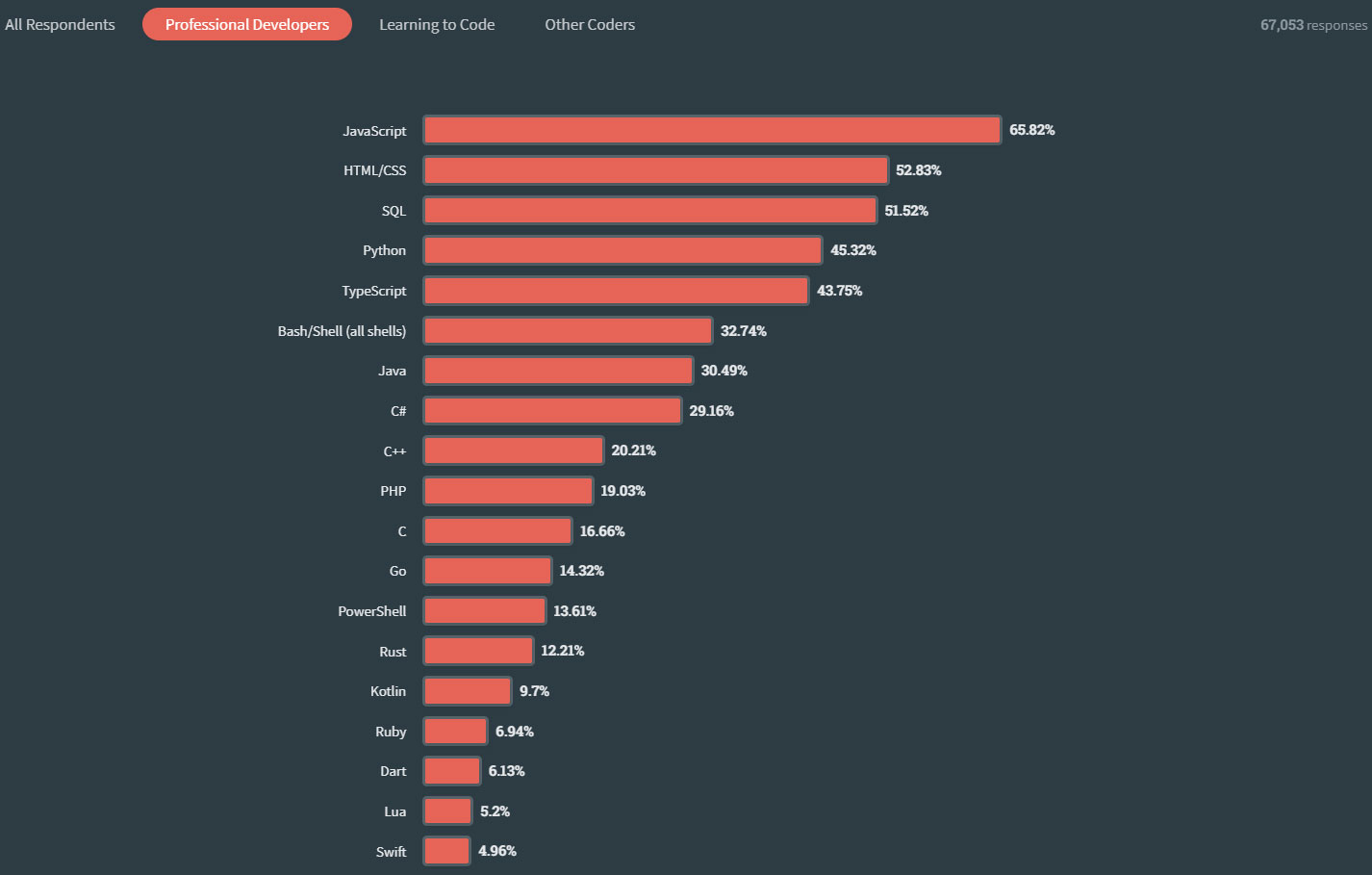 Stack Overflow surevy result for most popular technologies for programming, scripting, and markup languages